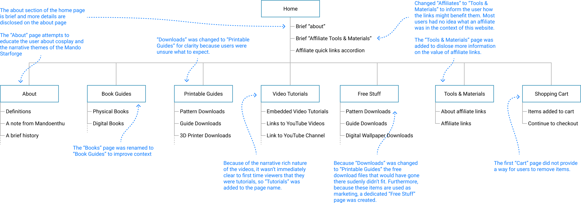 image mando starforge sitemap